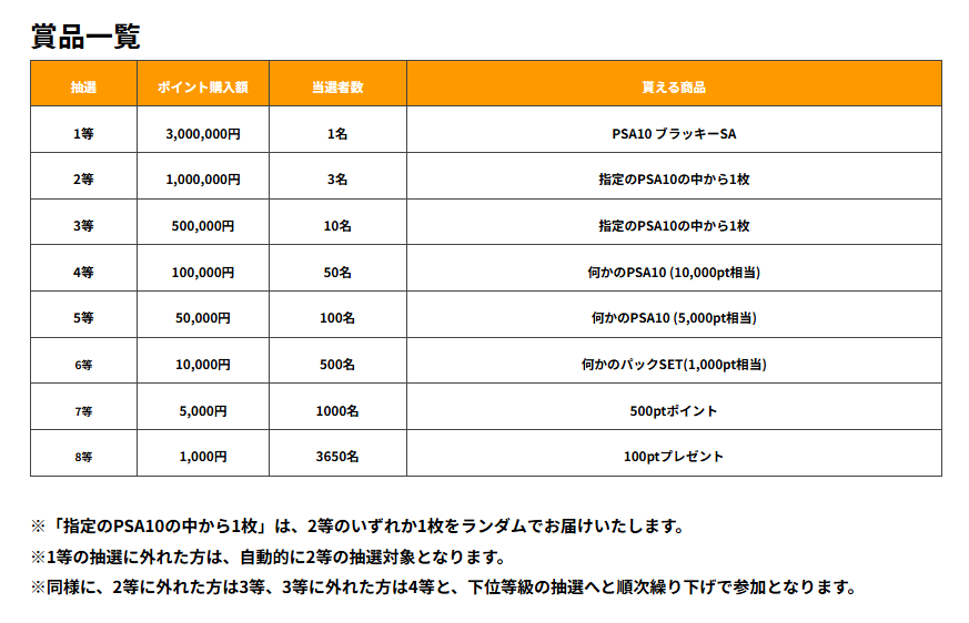 ポケパ365のキャンペーン賞品一覧