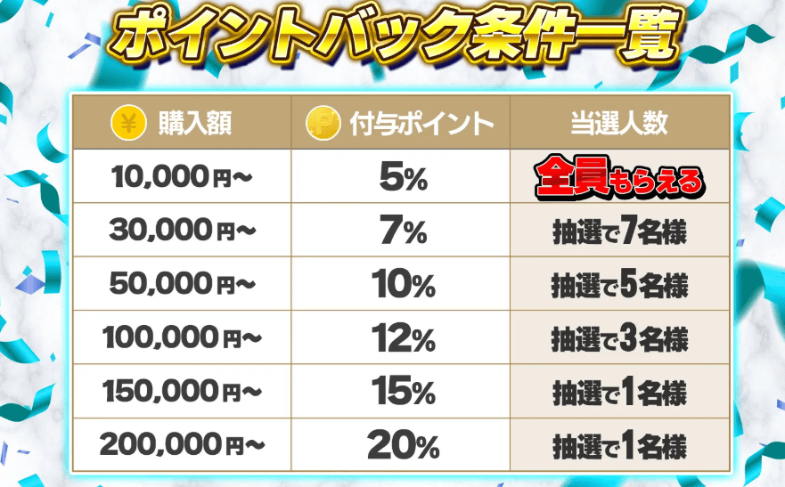 ポイントバックの内訳