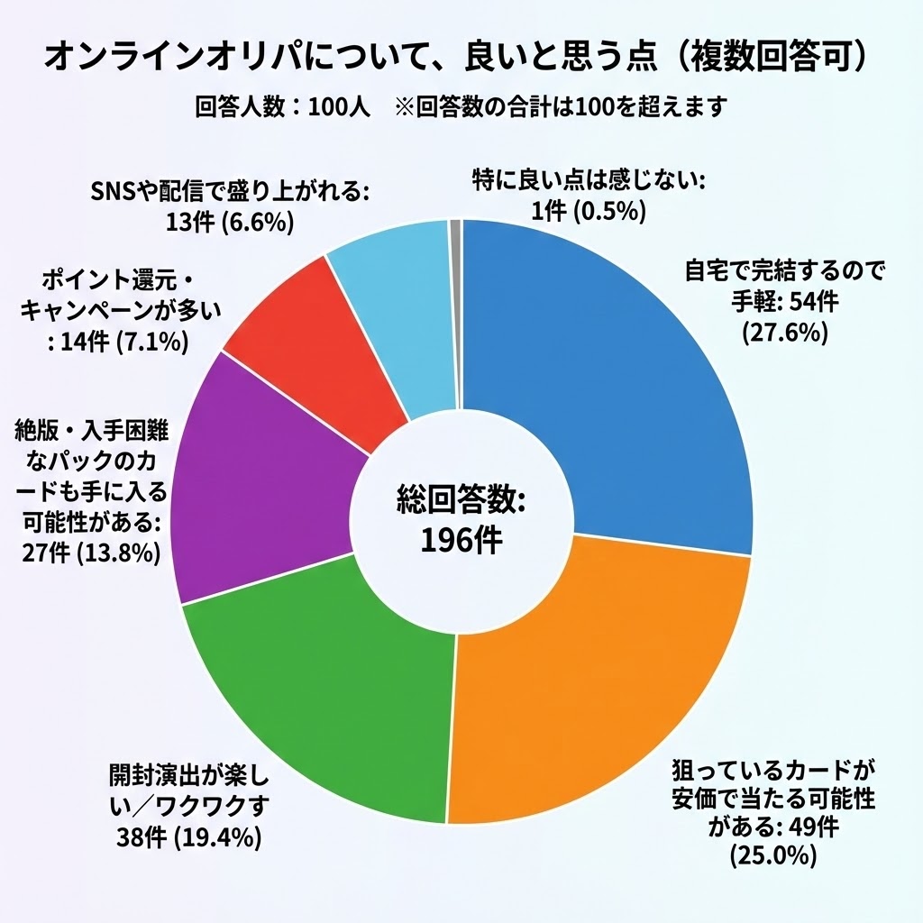 アンケート結果の円グラフ