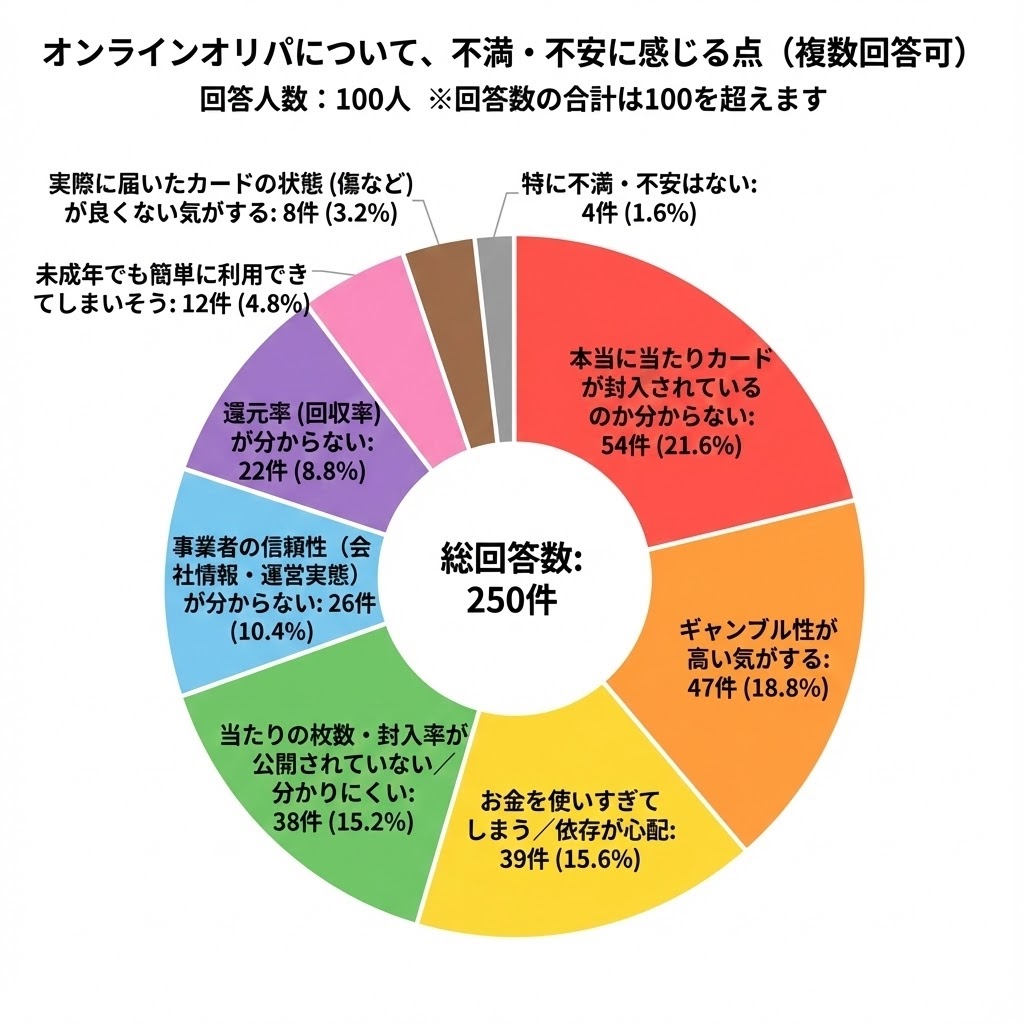 アンケート結果の円グラフ