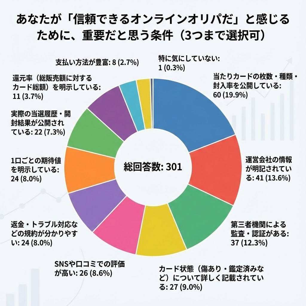 アンケート結果の円グラフ