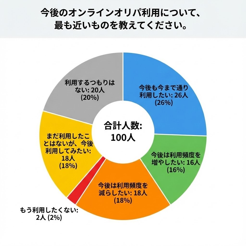 アンケート結果の円グラフ